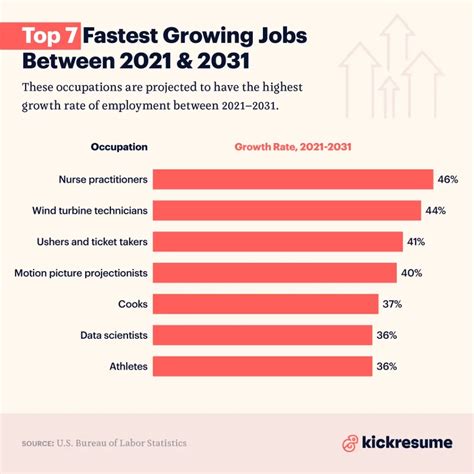 hottest careers in the next 10 years|26 of the Fastest Growing Jobs of the Next 10 Years .